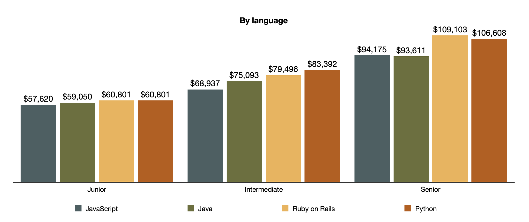 Salaries by language