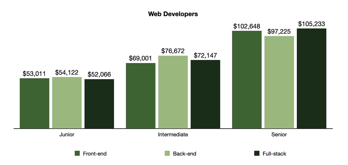 Salaries for web developers